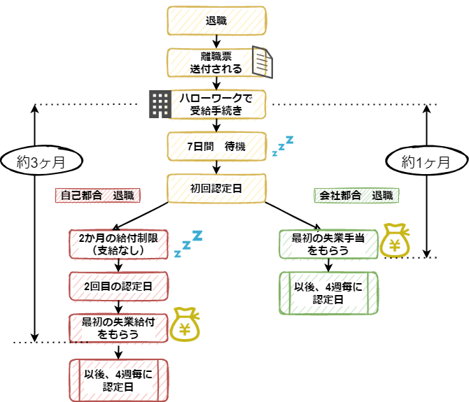 失業手当を受け取るまでのチャート